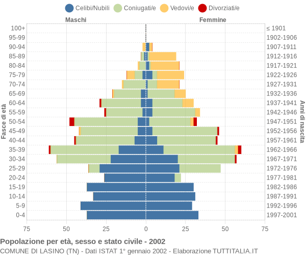 Grafico Popolazione per età, sesso e stato civile Comune di Lasino (TN)