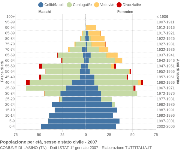 Grafico Popolazione per età, sesso e stato civile Comune di Lasino (TN)