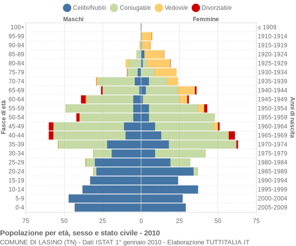 Grafico Popolazione per età, sesso e stato civile Comune di Lasino (TN)