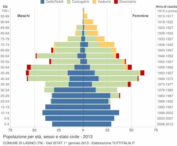 Grafico Popolazione per età, sesso e stato civile Comune di Lasino (TN)