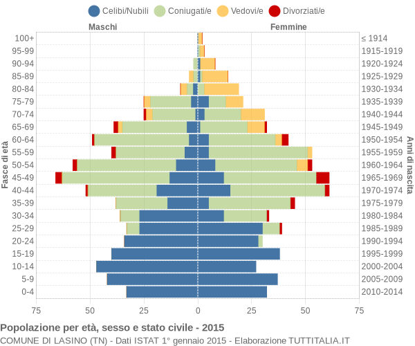 Grafico Popolazione per età, sesso e stato civile Comune di Lasino (TN)