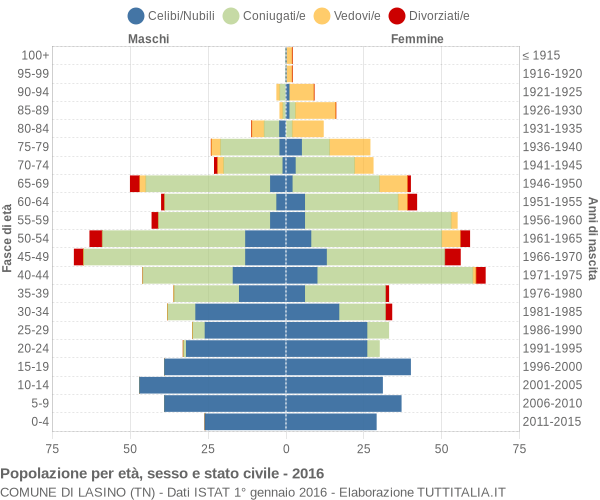 Grafico Popolazione per età, sesso e stato civile Comune di Lasino (TN)