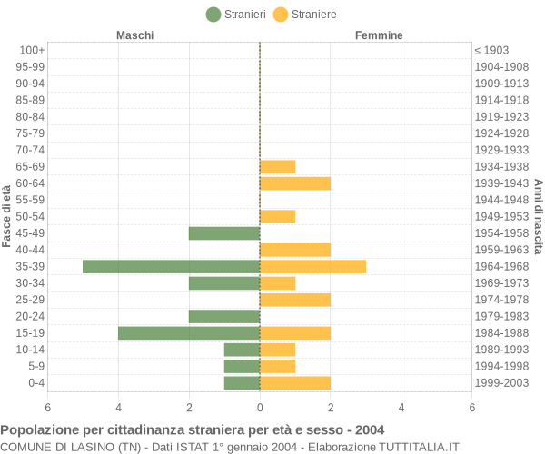 Grafico cittadini stranieri - Lasino 2004