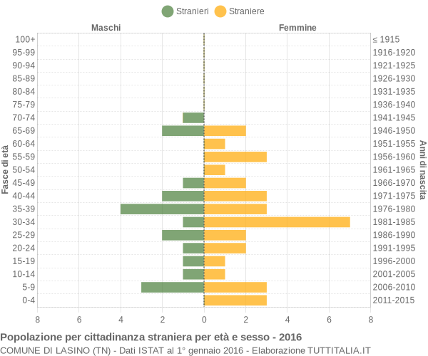Grafico cittadini stranieri - Lasino 2016
