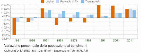 Grafico variazione percentuale della popolazione Comune di Lasino (TN)