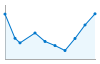 Grafico andamento storico popolazione Comune di Lasino (TN)