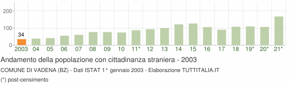 Grafico andamento popolazione stranieri Comune di Vadena (BZ)