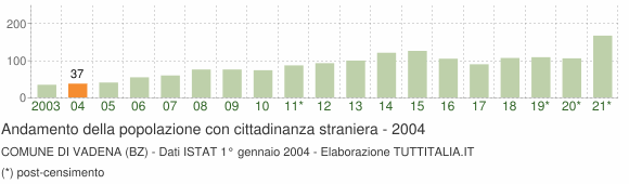 Grafico andamento popolazione stranieri Comune di Vadena (BZ)