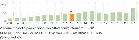 Grafico andamento popolazione stranieri Comune di Vadena (BZ)