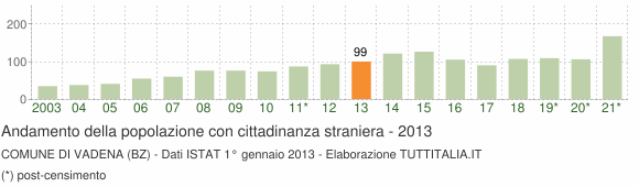 Grafico andamento popolazione stranieri Comune di Vadena (BZ)