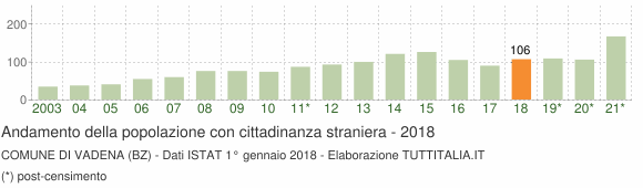 Grafico andamento popolazione stranieri Comune di Vadena (BZ)