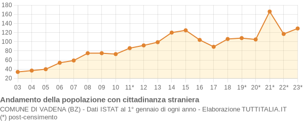 Andamento popolazione stranieri Comune di Vadena (BZ)