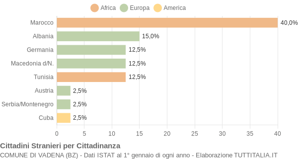 Grafico cittadinanza stranieri - Vadena 2005