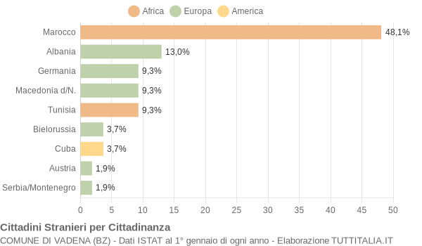 Grafico cittadinanza stranieri - Vadena 2006