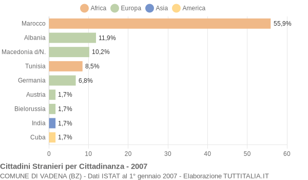 Grafico cittadinanza stranieri - Vadena 2007