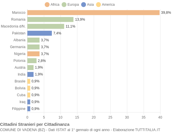 Grafico cittadinanza stranieri - Vadena 2019