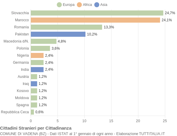 Grafico cittadinanza stranieri - Vadena 2021