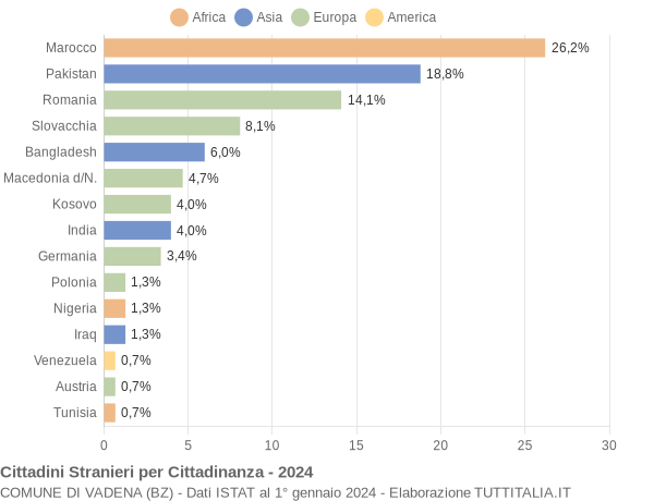 Grafico cittadinanza stranieri - Vadena 2024