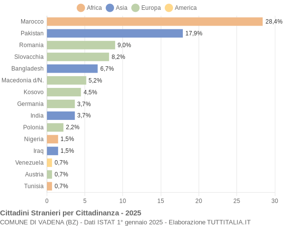 Grafico cittadinanza stranieri - Vadena 2025