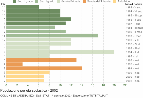 Grafico Popolazione in età scolastica - Vadena 2002