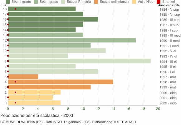 Grafico Popolazione in età scolastica - Vadena 2003