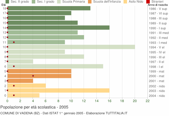 Grafico Popolazione in età scolastica - Vadena 2005