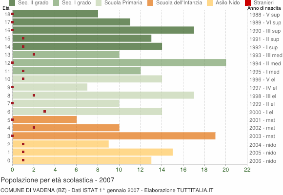Grafico Popolazione in età scolastica - Vadena 2007