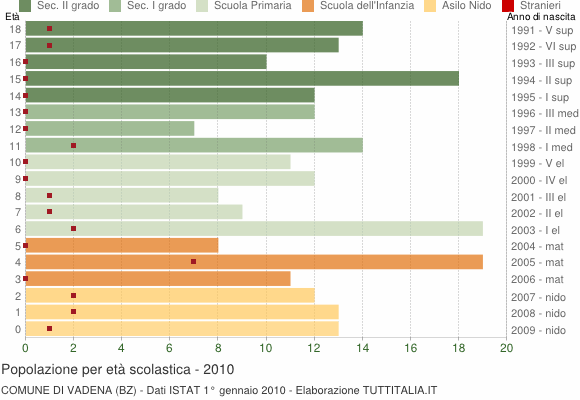 Grafico Popolazione in età scolastica - Vadena 2010