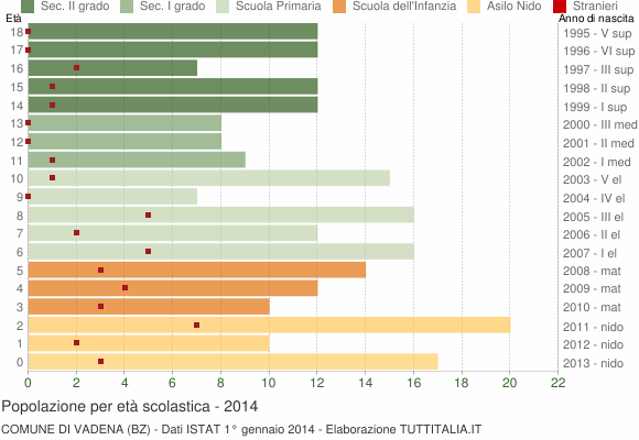 Grafico Popolazione in età scolastica - Vadena 2014
