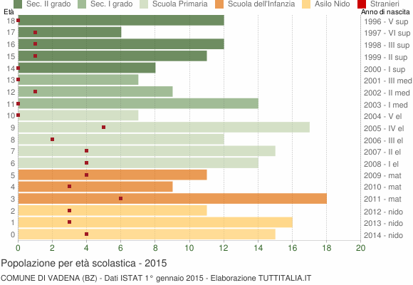 Grafico Popolazione in età scolastica - Vadena 2015