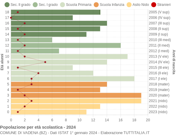 Grafico Popolazione in età scolastica - Vadena 2024