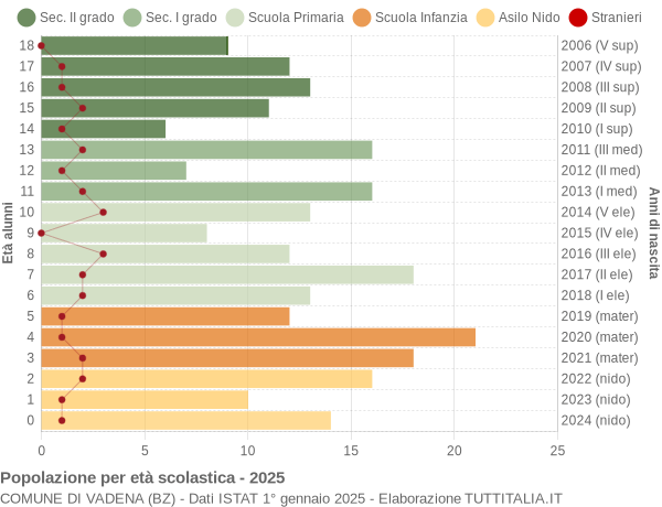 Grafico Popolazione in età scolastica - Vadena 2025