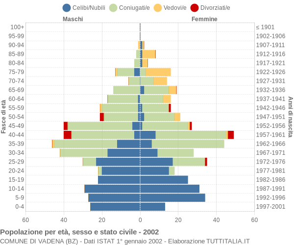 Grafico Popolazione per età, sesso e stato civile Comune di Vadena (BZ)