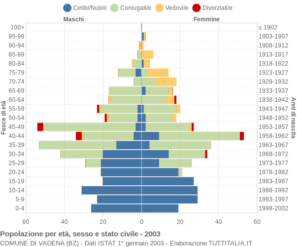 Grafico Popolazione per età, sesso e stato civile Comune di Vadena (BZ)