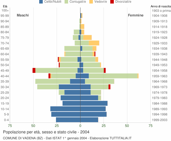 Grafico Popolazione per età, sesso e stato civile Comune di Vadena (BZ)