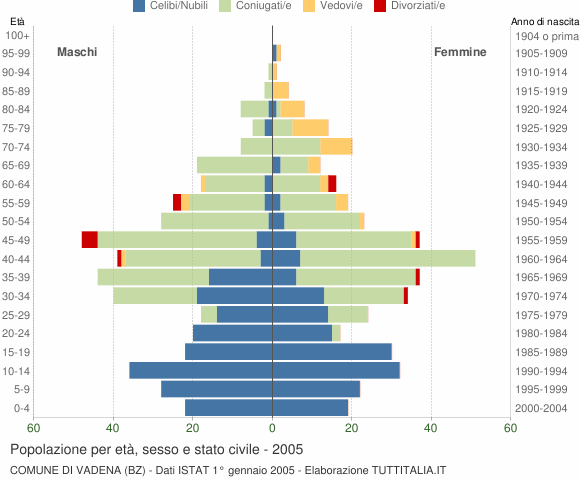 Grafico Popolazione per età, sesso e stato civile Comune di Vadena (BZ)