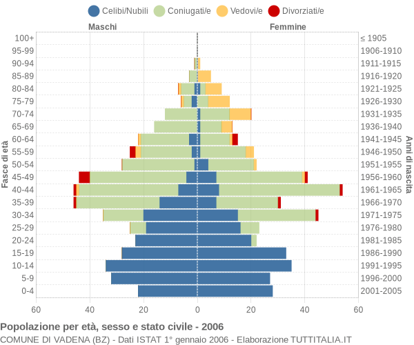 Grafico Popolazione per età, sesso e stato civile Comune di Vadena (BZ)