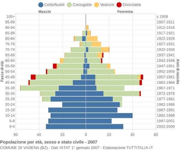 Grafico Popolazione per età, sesso e stato civile Comune di Vadena (BZ)