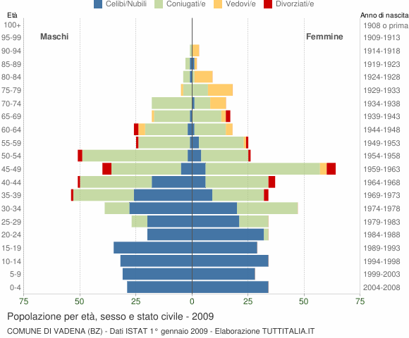 Grafico Popolazione per età, sesso e stato civile Comune di Vadena (BZ)