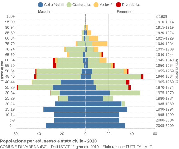 Grafico Popolazione per età, sesso e stato civile Comune di Vadena (BZ)