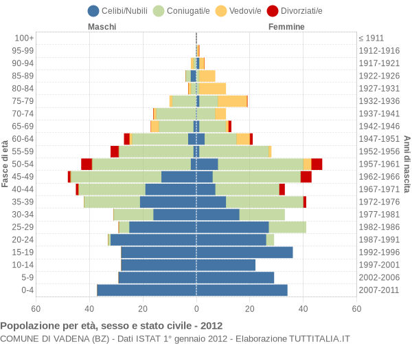 Grafico Popolazione per età, sesso e stato civile Comune di Vadena (BZ)