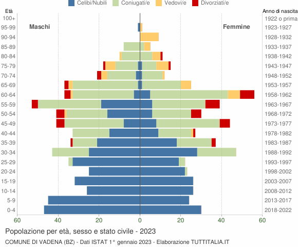 Grafico Popolazione per età, sesso e stato civile Comune di Vadena (BZ)