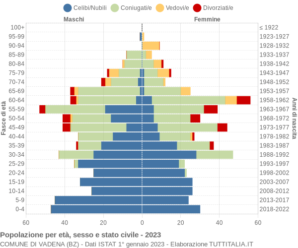 Grafico Popolazione per età, sesso e stato civile Comune di Vadena (BZ)