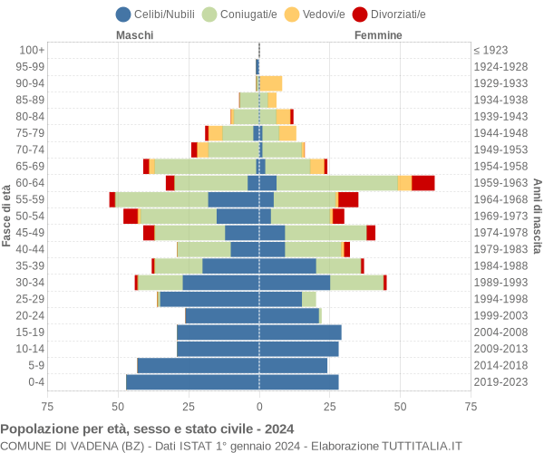 Grafico Popolazione per età, sesso e stato civile Comune di Vadena (BZ)