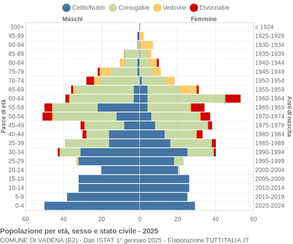 Grafico Popolazione per età, sesso e stato civile Comune di Vadena (BZ)