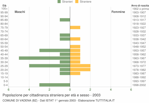 Grafico cittadini stranieri - Vadena 2003
