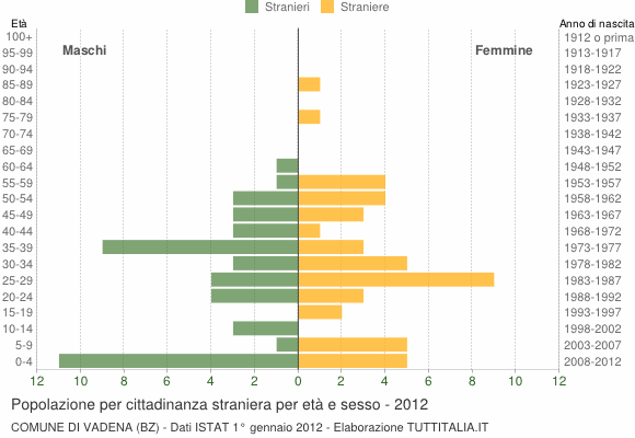 Grafico cittadini stranieri - Vadena 2012