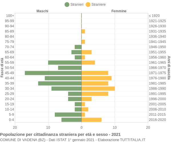 Grafico cittadini stranieri - Vadena 2021