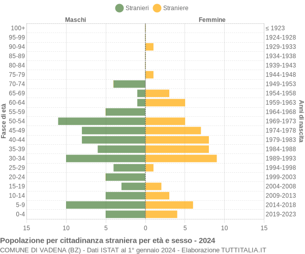 Grafico cittadini stranieri - Vadena 2024