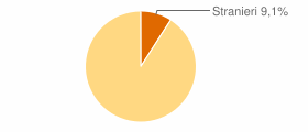 Percentuale cittadini stranieri Comune di Vadena (BZ)